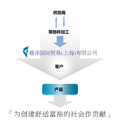 进军海外事业的规划及物流生产进行